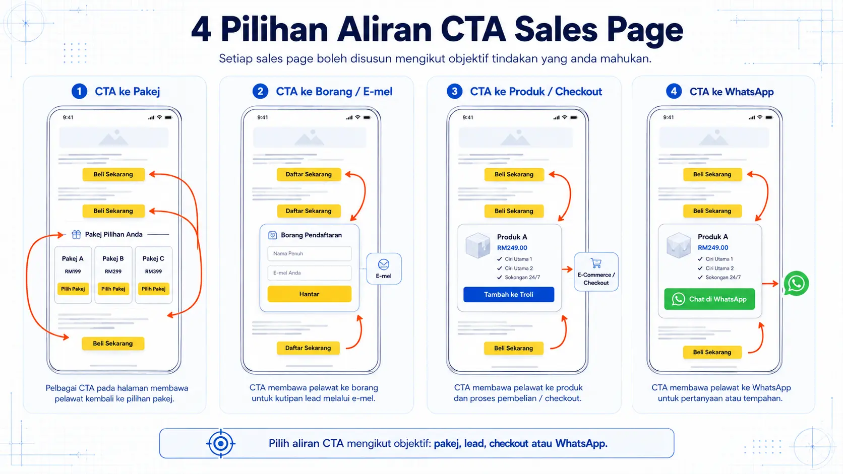 Pilihan aliran CTA dalam servis sales page melalui pakej, borang, checkout produk dan WhatsApp