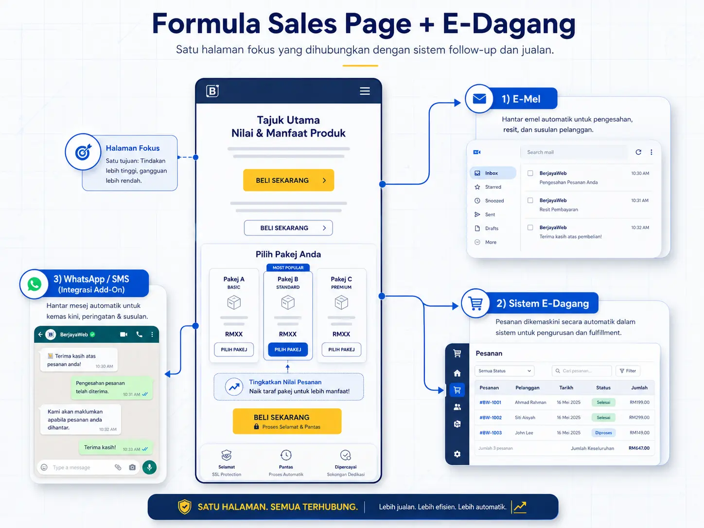 Gambaran servis sales page yang menghubungkan reka bentuk, e-commerce, checkout, payment gateway dan pengurusan pelanggan