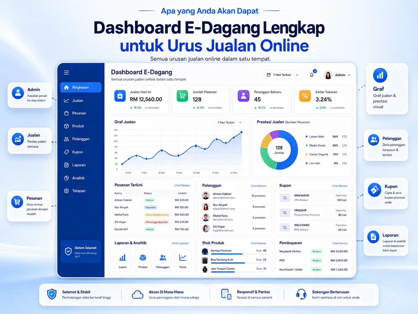 Paparan dashboard e-commerce dalam servis sales page untuk mengurus produk, order, pelanggan dan laporan jualan